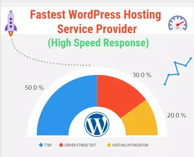 10 Fastest WordPress Hosting Provider (High Speed Response)